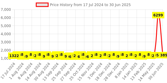 myntra.com Kuber Industries Black & Grey Set of 4 Regular Drawer Organisers kuber industries Price History Graph from 17 Jul 2024 to 30 Jun 2025
