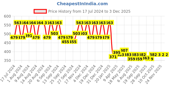 myntra.com Kuber Industries Black & Grey Set of 5 Floral Velvet Square Cushion Covers kuber industries Price History Graph from 17 Jul 2024 to 2 Dec 2025