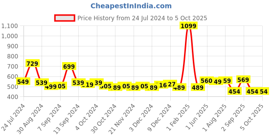 myntra.com Kuber Industries Black & Grey Single Plastic Printed Water Bottle kuber industries Price History Graph from 24 Jul 2024 to 5 Oct 2025