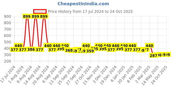 myntra.com Kuber Industries Black & Grey Solid Foldable Underbed Storage Organisers kuber industries Price History Graph from 17 Jul 2024 to 23 Oct 2025