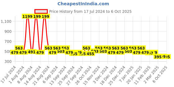 myntra.com Kuber Industries Black & Grey Solid Foldable Underbed Storage Organisers kuber industries Price History Graph from 17 Jul 2024 to 6 Oct 2025