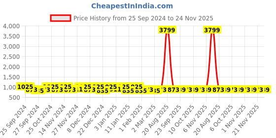 myntra.com Kuber Industries Black & Grey Striped Anti-Skid Runners kuber industries Price History Graph from 25 Sep 2024 to 24 Nov 2025
