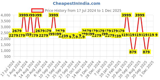 myntra.com Kuber Industries Black & Grey Striped Rubber Anti-Slip Doormat kuber industries Price History Graph from 17 Jul 2024 to 1 Dec 2025