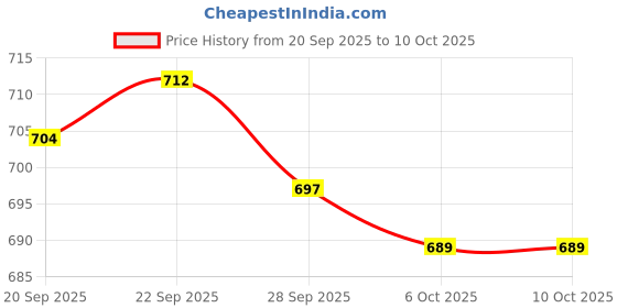 myntra.com Kuber Industries Black & Grey Textured 18 Tubes Musical Windchimes kuber industries Price History Graph from 20 Sep 2025 to 10 Oct 2025