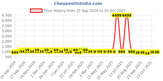 myntra.com Kuber Industries Black & Grey Textured 3 Tier Organiser kuber industries Price History Graph from 25 Sep 2024 to 14 Oct 2025