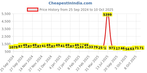 myntra.com Kuber Industries Black & Grey Textured 4 Tier Organiser kuber industries Price History Graph from 25 Sep 2024 to 10 Oct 2025