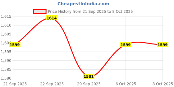 myntra.com Kuber Industries Black & Grey Textured 6 Pipes Musical Large Windchimes kuber industries Price History Graph from 21 Sep 2025 to 8 Oct 2025
