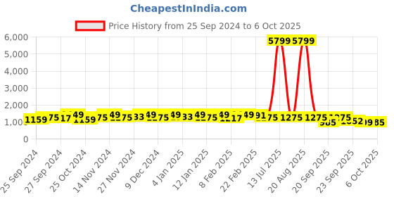 myntra.com Kuber Industries Black & Grey Textured Multi Utility 5 Tier Storage Organiser kuber industries Price History Graph from 25 Sep 2024 to 6 Oct 2025