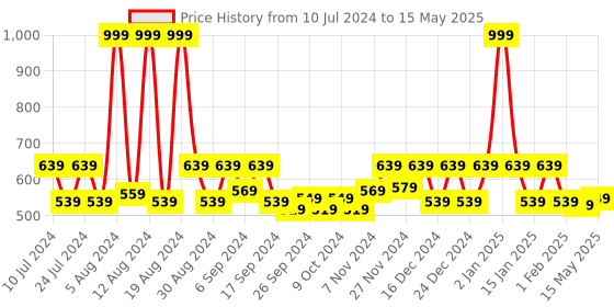 myntra.com Kuber Industries Black & Grey U Shaped Memory Foam Travel Neck Pillow kuber industries Price History Graph from 10 Jul 2024 to 15 May 2025