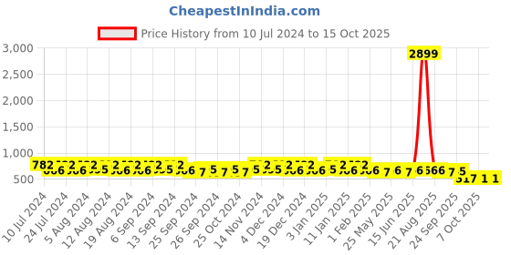 myntra.com Kuber Industries Black & Grey Water Resistant Queen Size Mattress Protector kuber industries Price History Graph from 10 Jul 2024 to 15 Oct 2025