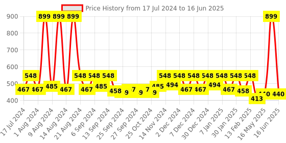 myntra.com Kuber Industries Black & Grey Woven Design D Shape Doormat kuber industries Price History Graph from 17 Jul 2024 to 16 Jun 2025
