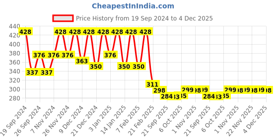 myntra.com Kuber Industries Black & Lavender Floral Printed Rectangle Cotton 4-Seater Table Cover kuber industries Price History Graph from 19 Sep 2024 to 4 Dec 2025