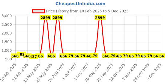 myntra.com Kuber Industries Black & Maroon 10 Pieces Printed Cotton Storage Organisers kuber industries Price History Graph from 10 Feb 2025 to 5 Dec 2025