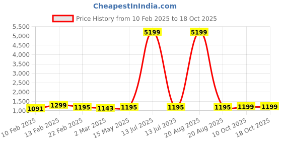 myntra.com Kuber Industries Black and Maroon 18 Pieces Printed Cotton Drawer Organisers kuber industries Price History Graph from 10 Feb 2025 to 18 Oct 2025