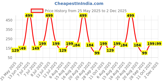myntra.com Kuber Industries Black & Maroon 2 piece Solid Plastic Bath Accessories Set kuber industries Price History Graph from 25 May 2025 to 2 Dec 2025