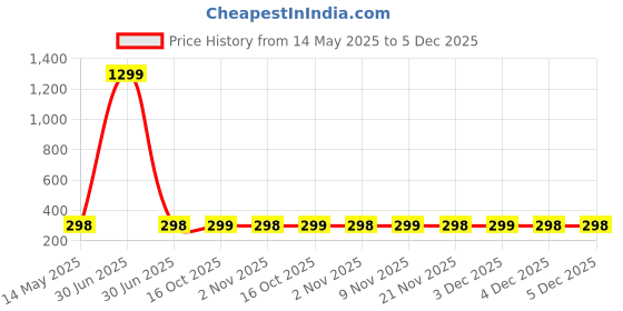 myntra.com Kuber Industries Black & Maroon 2 Pieces Printed Cotton Hanging Clothes Organisers kuber industries Price History Graph from 14 May 2025 to 4 Dec 2025