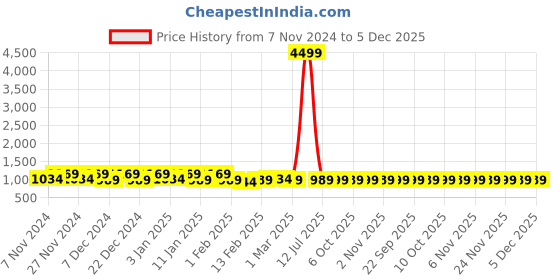 myntra.com Kuber Industries Black & Maroon 2 Pieces Printed Foldable Laundry Bags kuber industries Price History Graph from 7 Nov 2024 to 5 Dec 2025