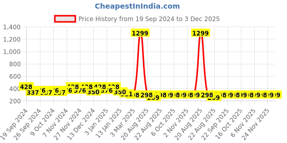 myntra.com Kuber Industries Black & Maroon 4 Pieces Cotton AntiSlip Textured Doormats kuber industries Price History Graph from 19 Sep 2024 to 3 Dec 2025