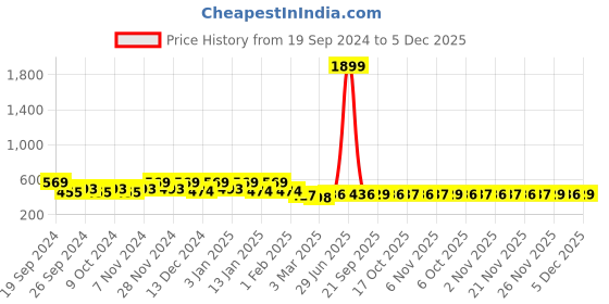 myntra.com Kuber Industries Black & Maroon 6 Pieces Textured Cotton AntiSlip Doormats kuber industries Price History Graph from 19 Sep 2024 to 5 Dec 2025