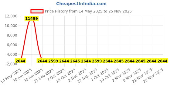 myntra.com Kuber Industries Black & Maroon Set Of 24 Printed Cotton Hanging Clothes Organisers kuber industries Price History Graph from 14 May 2025 to 24 Nov 2025