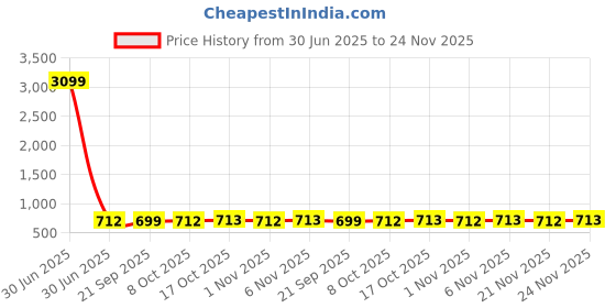 myntra.com Kuber Industries Black & Maroon Set Of 6 Checked Cotton Hanging Clothes Packing Organisers kuber industries Price History Graph from 30 Jun 2025 to 24 Nov 2025