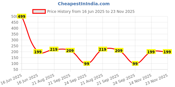 myntra.com Kuber Industries Black & Maroon Striped Cotton Apron kuber industries Price History Graph from 16 Jun 2025 to 22 Nov 2025