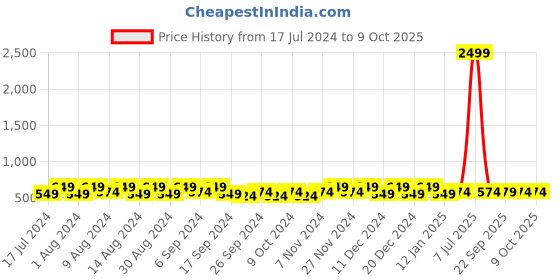 myntra.com Kuber Industries Black & Navy Blue 12 Pieces Printed Multi-Utility Organisers kuber industries Price History Graph from 17 Jul 2024 to 9 Oct 2025