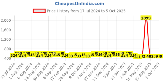 myntra.com Kuber Industries Black & Navy Blue 2 Pieces Printed Foldable Multi-Utility Organisers kuber industries Price History Graph from 17 Jul 2024 to 4 Oct 2025