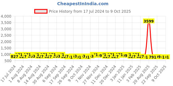 myntra.com Kuber Industries Black & Navy Blue 4 Pieces Printed Foldable Multi-Utility Organisers kuber industries Price History Graph from 17 Jul 2024 to 9 Oct 2025