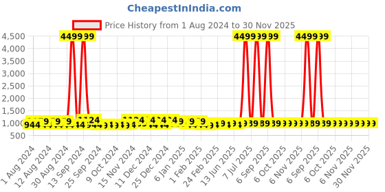myntra.com Kuber Industries Black & Navy Blue Disney Printed 4 Pcs Multi-Utility Organisers 33 Ltr kuber industries Price History Graph from 1 Aug 2024 to 30 Nov 2025