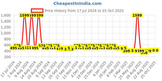 myntra.com Kuber Industries Black & Off-White Printed 4-Seater Table Cover kuber industries Price History Graph from 17 Jul 2024 to 24 Oct 2025