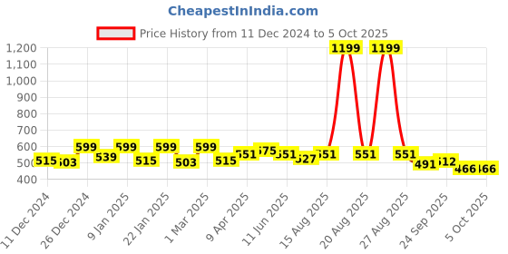 myntra.com Kuber Industries Black & Orange Colored Damroo Style Seating Stool kuber industries Price History Graph from 11 Dec 2024 to 4 Oct 2025