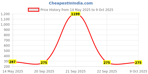 myntra.com Kuber Industries Black & Orange Ethnic Motifs Waterproof 4-Seater Rectangle Table Cover kuber industries Price History Graph from 14 May 2025 to 8 Oct 2025