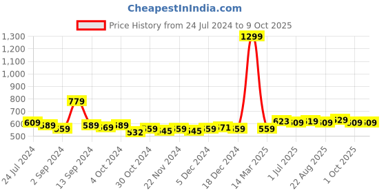 myntra.com Kuber Industries Black & Orange Single Plastic Printed Water Bottle kuber industries Price History Graph from 24 Jul 2024 to 8 Oct 2025