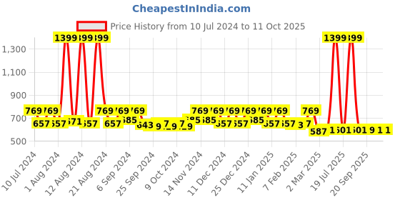 myntra.com Kuber Industries Black & Peach 2 Pcs Printed Durable Pedal Dustbins -10Ltr Each kuber industries Price History Graph from 10 Jul 2024 to 11 Oct 2025