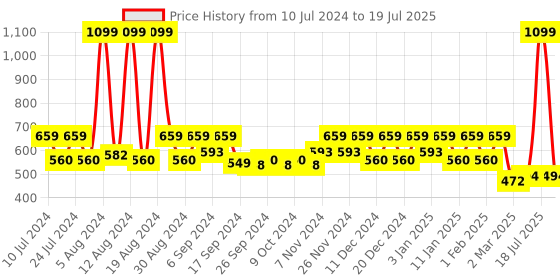 myntra.com Kuber Industries Black & Peach 2 Pcs Printed Durable Pedal Dustbins With Handle -7Ltr Each kuber industries Price History Graph from 10 Jul 2024 to 15 May 2025