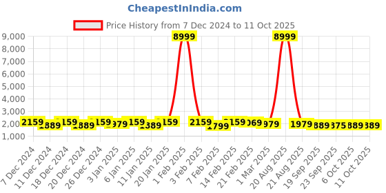 myntra.com Kuber Industries Black & Peach 6 Pieces Geometric Printed Lightweight Buckets 18 L Each kuber industries Price History Graph from 7 Dec 2024 to 10 Oct 2025