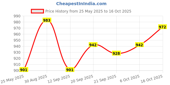myntra.com Kuber Industries Black & Pink 12 Pieces Square Water Bottles-1 L Each kuber industries Price History Graph from 25 May 2025 to 15 Oct 2025