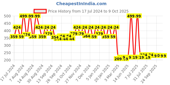 myntra.com Kuber Industries Black & Pink 2 Pcs Self-Designed Dust Trapper Cotton Border Doormats kuber industries Price History Graph from 17 Jul 2024 to 8 Oct 2025