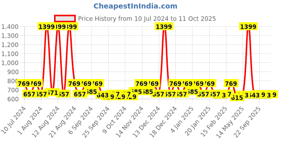 myntra.com Kuber Industries Black & Pink 2-Pcs Striped Pedal Dustbins With Handle -10 L Each kuber industries Price History Graph from 10 Jul 2024 to 11 Oct 2025