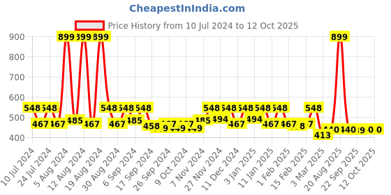 myntra.com Kuber Industries Black & Pink 2-Pcs Striped Pedal Dustbins With Handle - 5 L Each kuber industries Price History Graph from 10 Jul 2024 to 12 Oct 2025