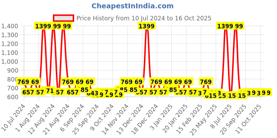 myntra.com Kuber Industries Black & Pink 2-Pieces Striped Pedal Dustbins With Handle - 10 L Each kuber industries Price History Graph from 10 Jul 2024 to 15 Oct 2025
