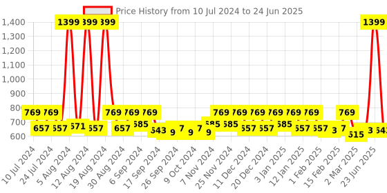 myntra.com Kuber Industries Black & Pink 2-Pieces Striped Pedal Dustbins With Handle - 10 L Each kuber industries Price History Graph from 10 Jul 2024 to 24 Jun 2025