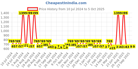 myntra.com Kuber Industries Black & Pink 2-Pieces Striped Pedal Dustbins With Handle - 10 L Each kuber industries Price History Graph from 10 Jul 2024 to 4 Oct 2025
