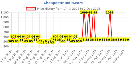 myntra.com Kuber Industries Black & Pink 2 Pieces Unbreakable Bucket kuber industries Price History Graph from 17 Jul 2024 to 2 Dec 2025