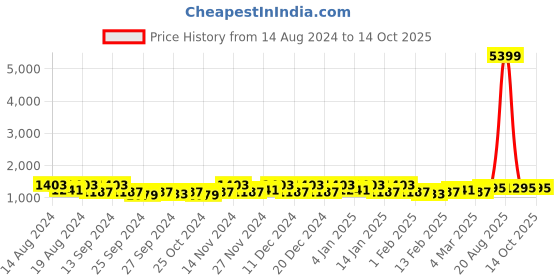 myntra.com Kuber Industries Black & Pink  24 Pieces Checked Drawer Organiser kuber industries Price History Graph from 14 Aug 2024 to 14 Oct 2025