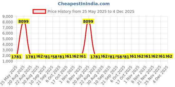 myntra.com Kuber Industries Black & Pink 24 Pieces Refrigitor Safe Water Bottle 1Ltr kuber industries Price History Graph from 25 May 2025 to 4 Dec 2025