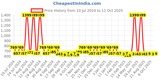 myntra.com Kuber Industries Black & Pink 3 Pcs Striped Pedal Dustbins With Handle - 5L kuber industries Price History Graph from 10 Jul 2024 to 11 Oct 2025