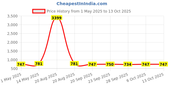 myntra.com Kuber Industries Black & Pink 3 Pieces Disney Mickey Printed Drawer Organisers kuber industries Price History Graph from 1 May 2025 to 13 Oct 2025