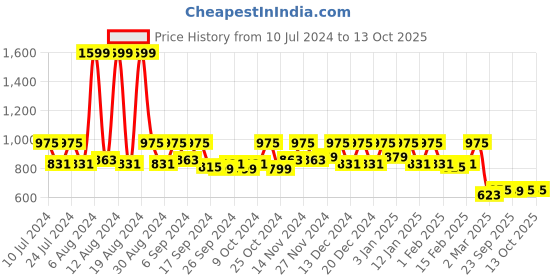 myntra.com Kuber Industries Black & Pink 3 Pieces Pedal Dustbins 5 L Each kuber industries Price History Graph from 10 Jul 2024 to 13 Oct 2025